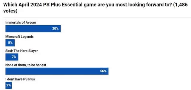 PlayStation Plus 4月免费游戏获40%玩家评差劲 《Immortals of Aveum》最受欢迎
