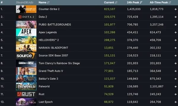 Steam同时线上玩家峰值破3600万 时隔一周再多100万