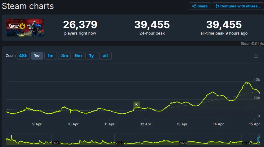 《辐射》真人影集带动系列游戏销售！Steam同时在线人数创近期新高