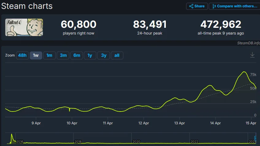 《辐射》真人影集带动系列游戏销售！Steam同时在线人数创近期新高