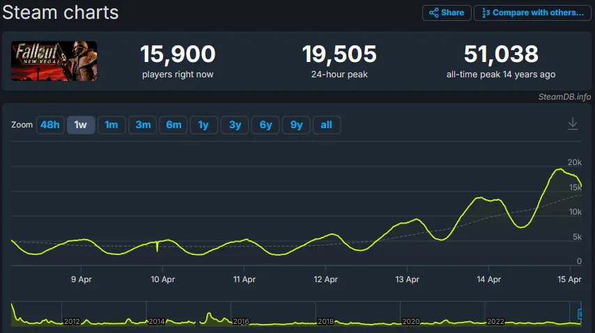 《辐射》真人影集带动系列游戏销售！Steam同时在线人数创近期新高