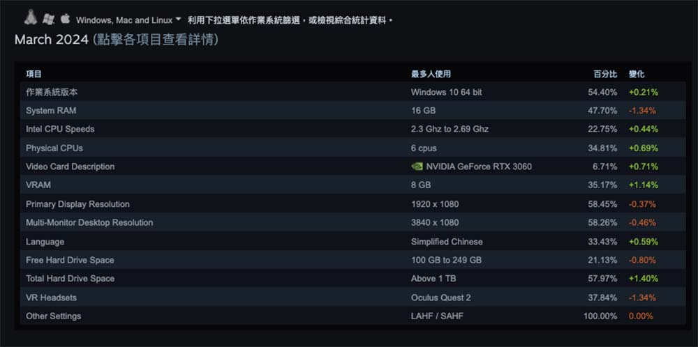 2024年3月Seam游戏平台统计，GeForce RTX 4060与RTX 4070进入显卡10大名单中