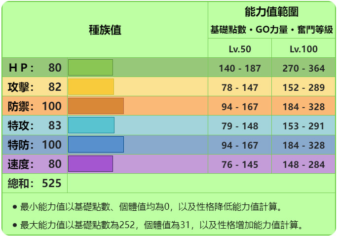 宝可梦朱/紫 黑色结晶的太晶团体战 最强的大竺葵 能力值？-01