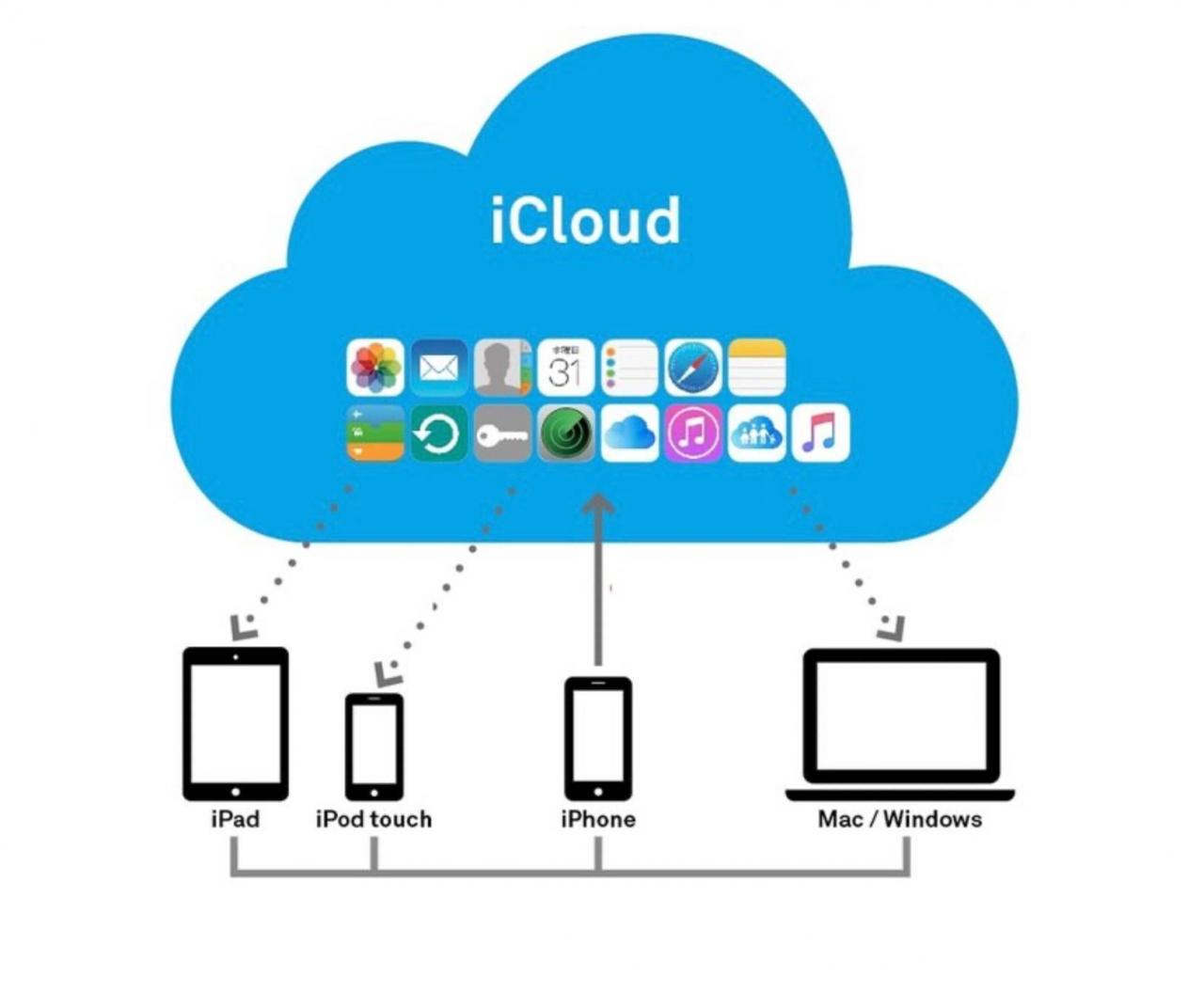 iCloud 同步