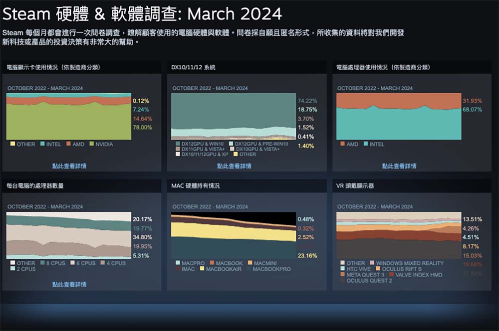 2024年3月Seam游戏平台统计，GeForce RTX 4060与RTX 4070进入显卡10大名单中