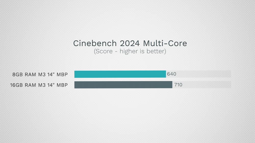 8GB和16GB内存对Mac效能差异有多大