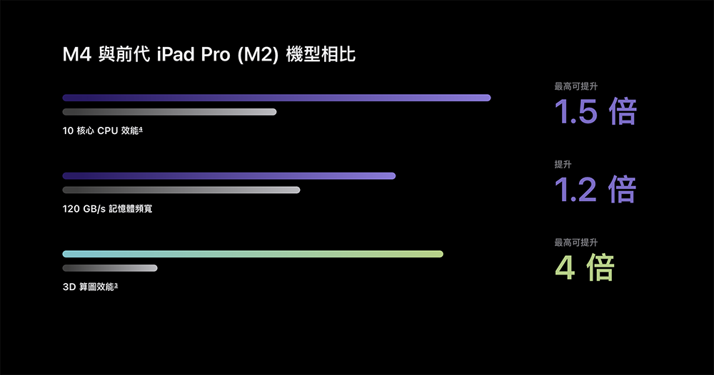 M4 iPad Pro 跑分正式现身 Geekbench 数据库，比 M2 快约 24% - 