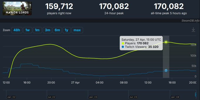 疯狂种菜 Steam农场管理节开跑，《庄园领主》首日卖破100万套