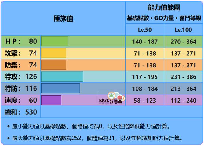 宝可梦朱/紫 黑色结晶的太晶团体战 最强的西狮海壬 能力值？ -01