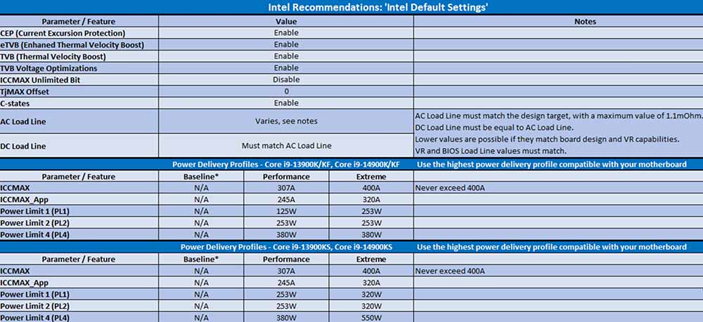 Intel 终于找到第 13 代和第 14 代 CPU 不稳定的根本原因，预计下个月释出修复 - 掘金咖