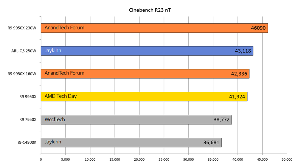Intel Core Ultra 9 Arrow Lake实测比i9-14900K最高快18%，但需要250W功耗 -掘金咖