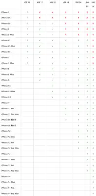 苹果iPhone 与iOS 系统可不可以更新、支持上限一览表 第3张