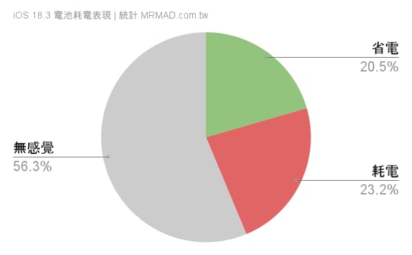 电池续航各款iPhone用户回报体验数据