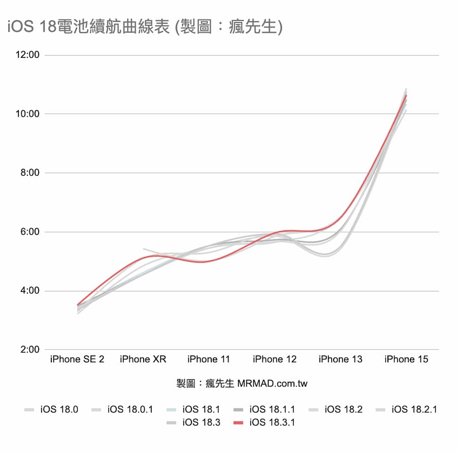 iOS 18.3.1 续航力在iOS 18系列中表现如何1