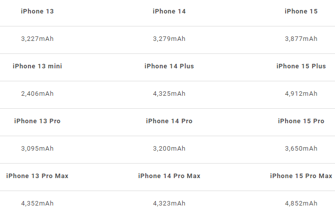 iPhone 15电池容量有多少mAh？一表看懂电池提升了多少 第1张