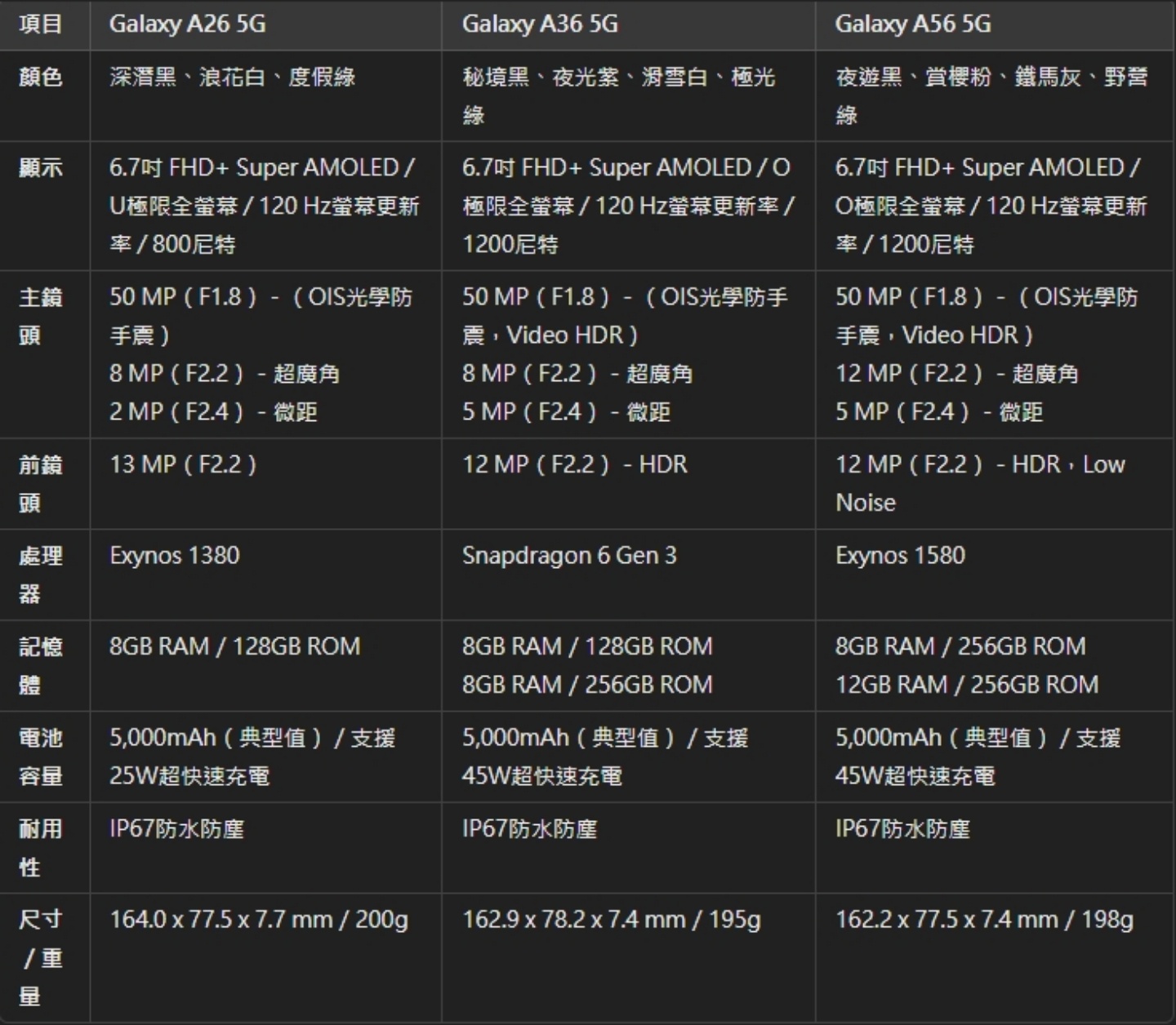 三星 Galaxy A 系列 5G 手机登场 搭载 AI 功能的亲民手机来啦！