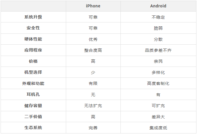 购买苹果iPhone手机与安卓Android手机？购买前必看这篇详细优缺点对比 第3张