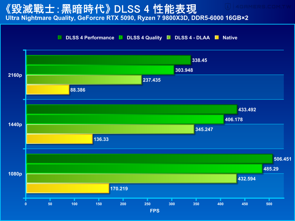 <a href="https://www.4gamers.com.tw/news/detail/71694/doom-the-dark-ages-performance-review">《毁灭战士：黑暗时代》显卡性能实测：DLSS 4加持，4K光追RTX 5060 Ti轻松破百帧</a>