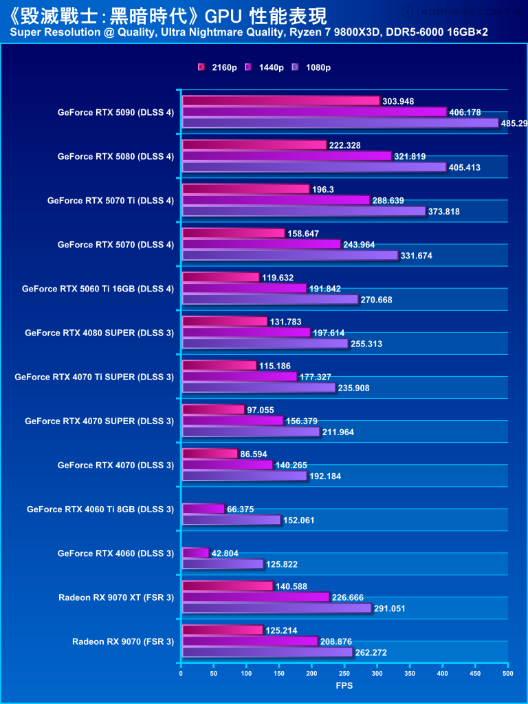 <a href="https://www.4gamers.com.tw/news/detail/71694/doom-the-dark-ages-performance-review">《毁灭战士：黑暗时代》显卡性能实测：DLSS 4加持，4K光追RTX 5060 Ti轻松破百帧</a>