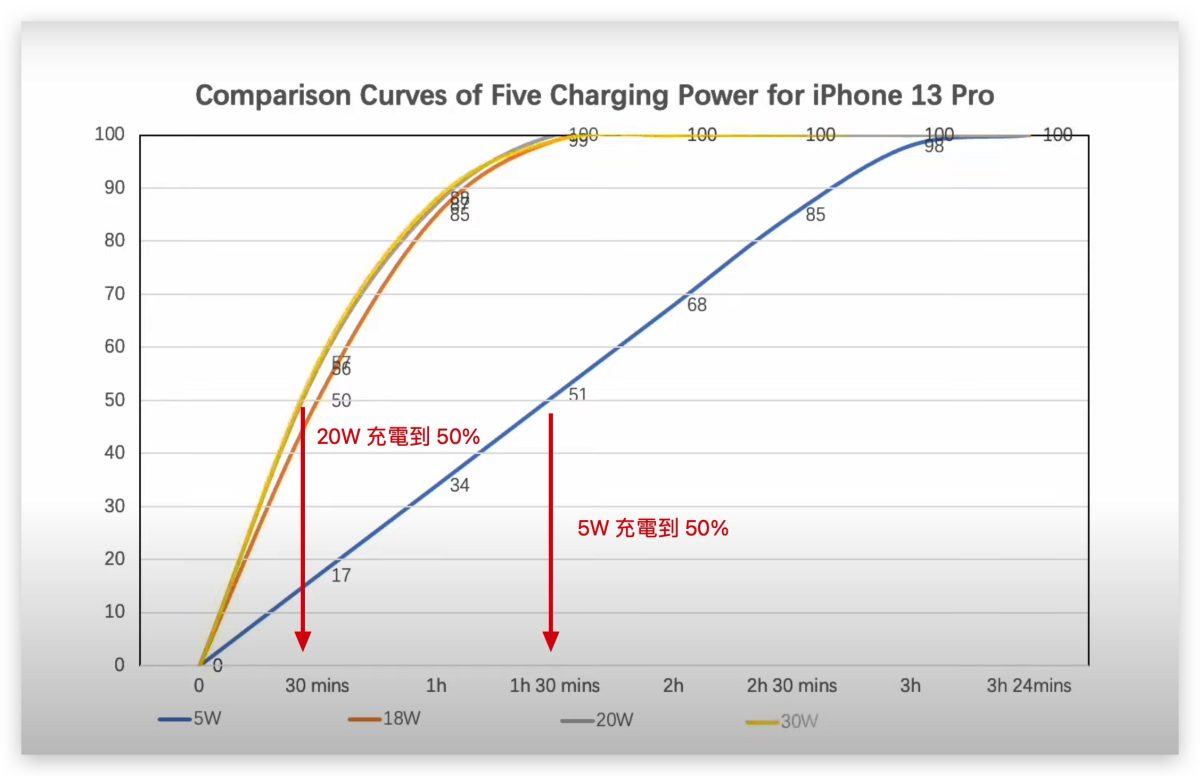 用 Mac 的充电器替 iPhone 充电会不会伤手机？这里告诉你到底可不可以 第8张