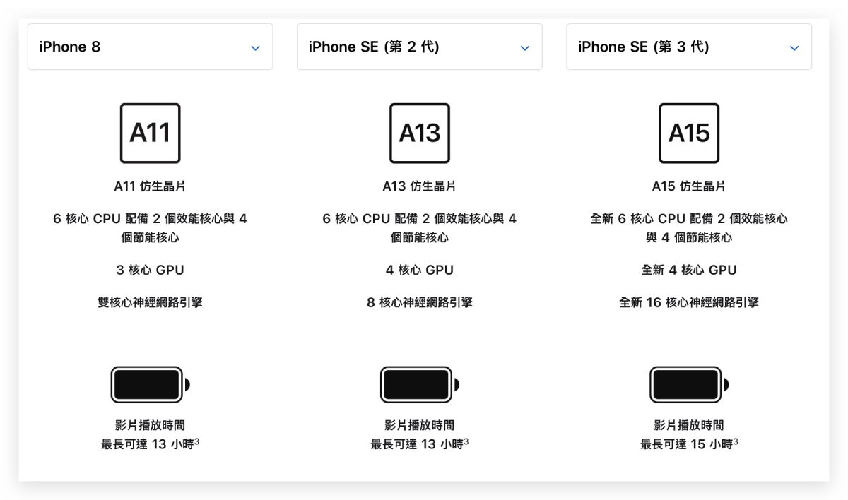 iPhone SE 3 电池容量有多大？和 8 与 2020 比较 第3张