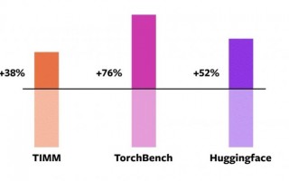 深度学习库PyTorch 2.0更新编译器技术，大幅度提升模型运算性能