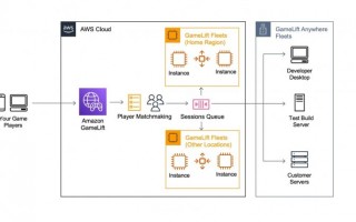 AWS游戏托管解决方案GameLift现可管理本地游戏服务器