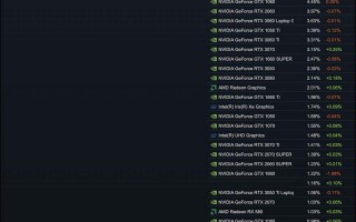 Steam游戏平台7月统计，NVIDIA「60」与「50」级别占据显卡排行榜