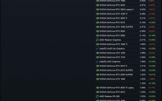 Steam游戏平台7月统计，NVIDIA「60」与「50」级别占据显卡排行榜