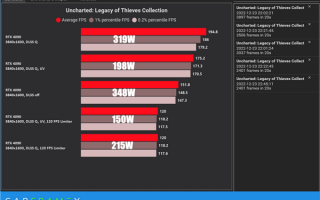 别再说NVIDIA RTX 4090功耗比AMD卡高了：4K 120 fps仅需150W