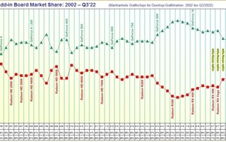 NVIDIA赢了吗？ AMD显卡市占率跌至20年来最低：指望RX 7900 XT翻身？