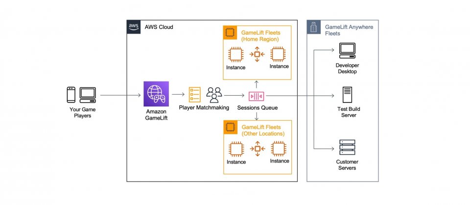 AWS游戏托管解决方案GameLift现可管理本地游戏服务器-第1张图片-苹果试玩