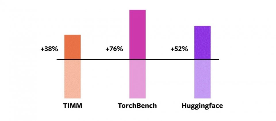 深度学习库PyTorch 2.0更新编译器技术，大幅度提升模型运算性能-第1张图片-苹果试玩