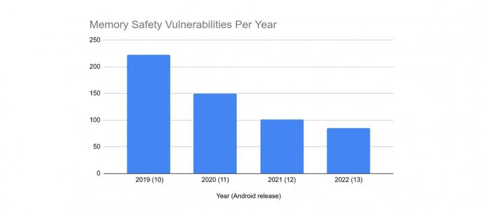 Android内存安全漏洞数量大幅下降，Rust代码比例上升成关键-第1张图片-苹果试玩