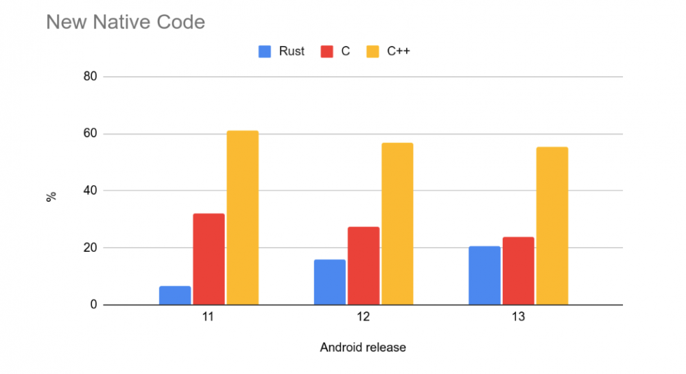 Android内存安全漏洞数量大幅下降，Rust代码比例上升成关键-第2张图片-苹果试玩