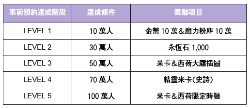 登录奖励
