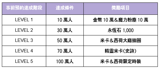 《永恒灵魂》 事前预约人数突破100万！ 送角色「米卡 / Mica」和限定时装-第2张图片-苹果试玩