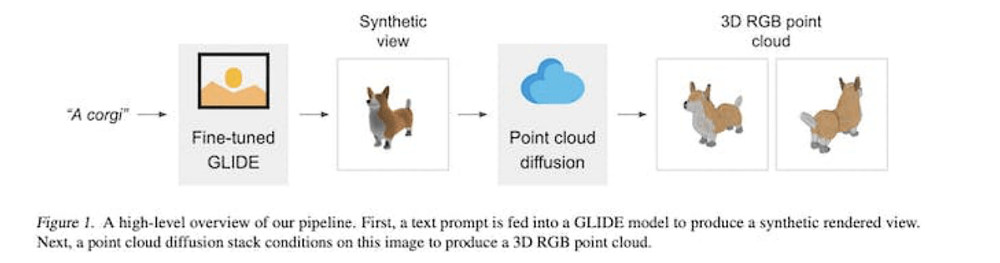 OpenAI提出以单一GPU、更短时间内就能透过文字生成3D模型的Point-E人工智能技术-第2张图片-苹果试玩