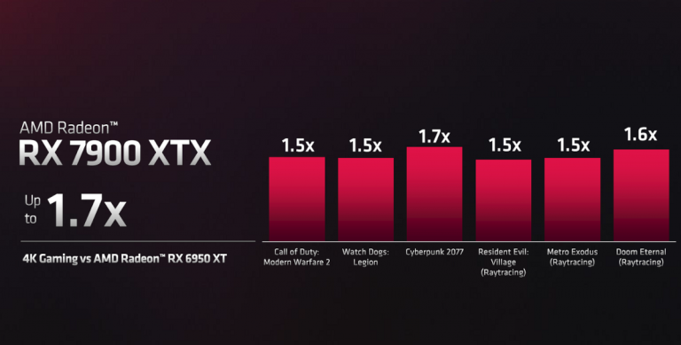 AMD Radeon RX 7900 XT/XTX重装上阵，史上最强红队游戏玩家与创作者显卡报到 - 介绍篇！-第27张图片-苹果试玩