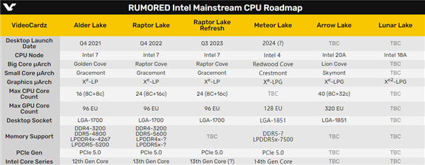 Intel 14代Core处理器果然又换界面了！ 尺寸却完全不变-第4张图片-苹果试玩