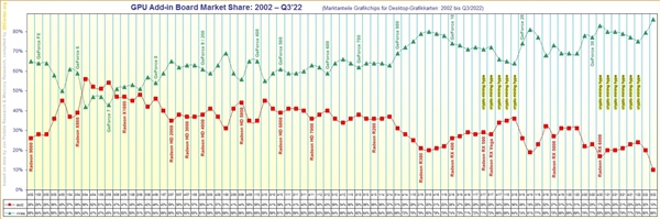 NVIDIA赢了吗？ AMD显卡市占率跌至20年来最低：指望RX 7900 XT翻身？-第1张图片-苹果试玩