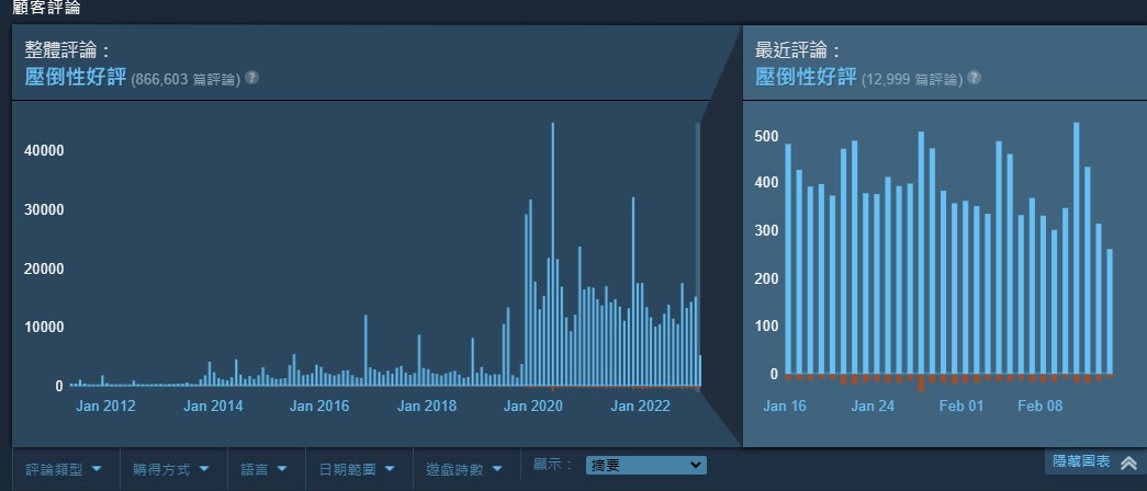 2019年宣布,以及2020年1.4的增长幅度最夸张。 (图源:Steam)